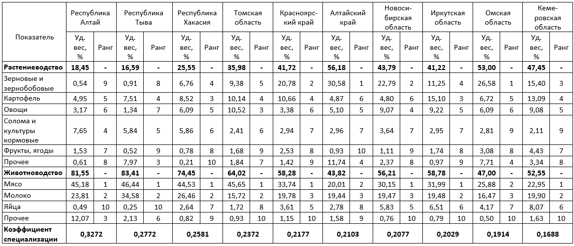 Сельскохозяйственная специализация регионов Сибирского федерального округа за период 2016-2018 гг. 