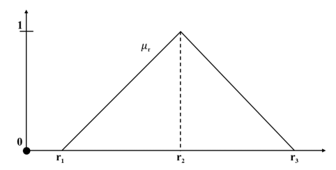 Графическая интерпретация треугольных нечетких чисел