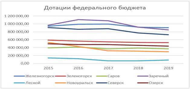 Дотации федерального бюджета ЗАТО за 2015-2019 гг.
