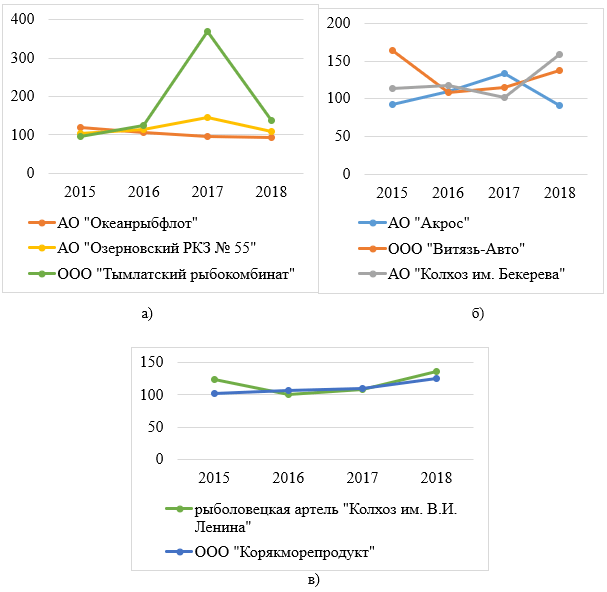 Цепные темпы роста остаточной стоимости ОФ предприятий РПК Камчатского края за период с 2015 по 2018 гг.