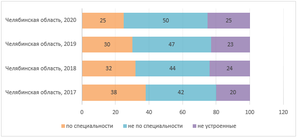 Структура и наполнение рынка труда Челябинской области за период с 2017 по 2020 годы