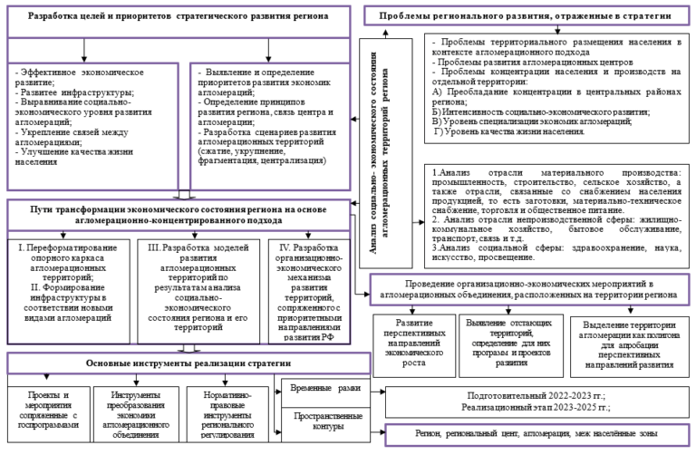 План развития региона