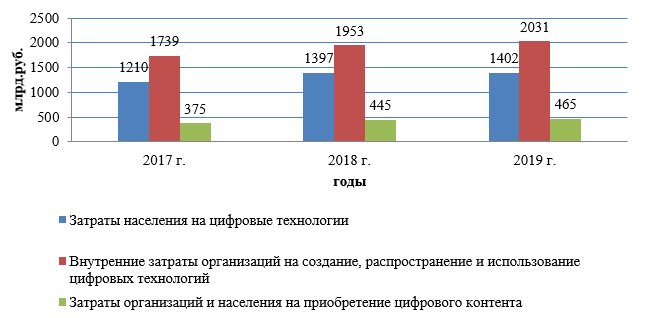 Динамика расходов на цифровые технологии в России за 2017-2019 гг., млрд.руб.