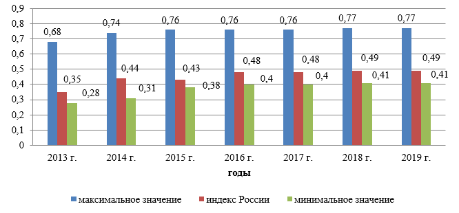 Динамика уровня цифровой экономики и общества за 2013-2019 гг., балл