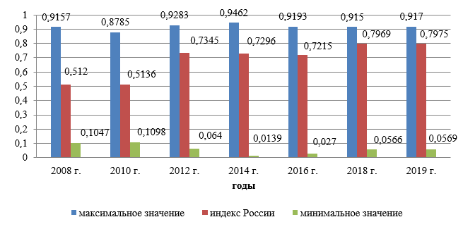 Динамика уровня развития электронного правительства за 2008-2019 гг., баллы