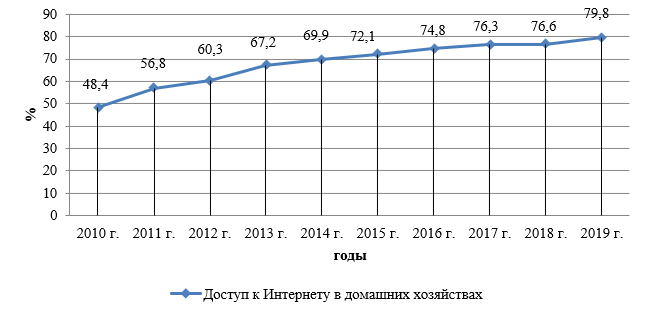 Динамику доступа населения к Интернету в РФ за 2010-2019 гг., %