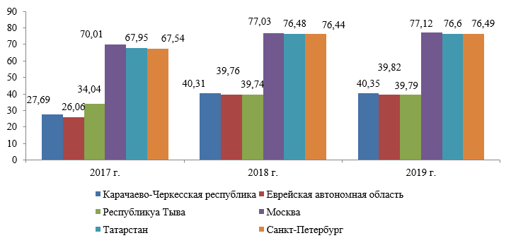 Динамика индекса цифровизации российских регионов в 2017-2019 гг., балл