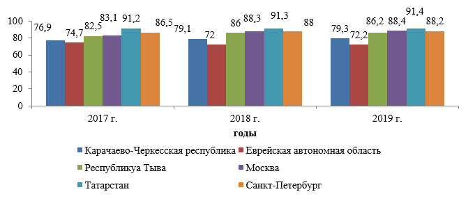 Оценка влияния цифрового неравенства на уровень социально-экономического развития регионов Российской Федерации