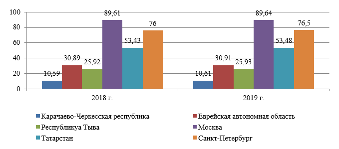 Анализ приоритетных услуг, предоставляемых на портале gosuslugi.ru в 2019 г., % от общего числа услуг