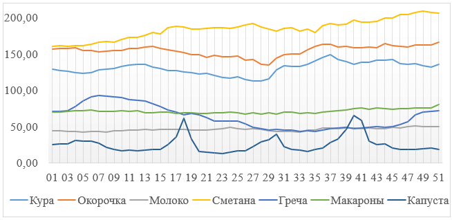 Динамика средних цен на продовольственные товары за период с января 2016 года по март 2020 года, руб. в Пермском крае
