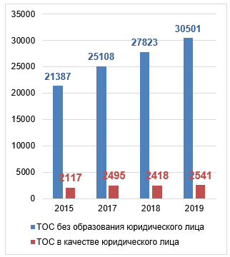 Динамика количественного состава ТОС в России