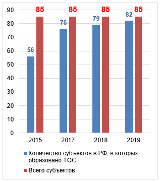 Количество субъектов РФ, в которых образованы органы ТОС