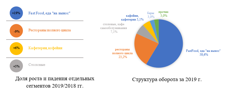 Структура ресторанного рынка Красноярского края в 2019 г