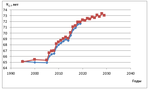 Динамика ожидаемой продолжительности жизни при рождении населения Оренбургской области