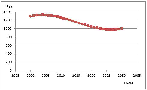 Динамика численности населения Оренбургской области в трудоспособном возрасте, тыс.чел.