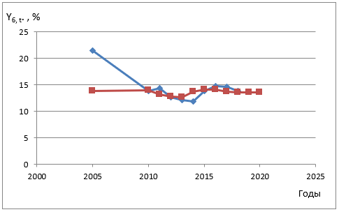 Динамика доли граждан Оренбургской области, имеющих доходы ниже прожиточного минимума за период 2005 – 2018 гг. и прогноз до 2022 г.