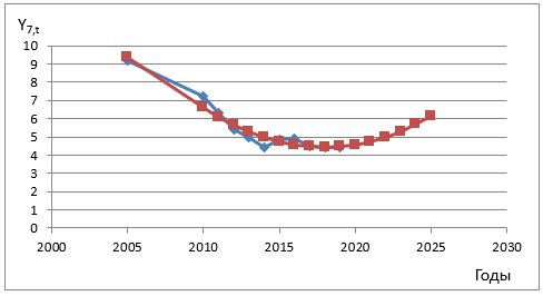 Динамика уровня безработицы в Оренбургской области и его прогноз, %