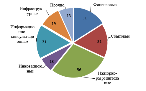 Количество госпрограмм, формирующих кросс-эффекты в сфере развития МСП Свердловской области, %