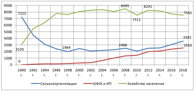 Динамика производства овощей по категориям хозяйств в РФ, тыс. т.