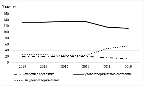 Качественное состояние орошаемых земель в Бурятии в 2014 – 2019 гг.