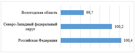 Темпы изменения численности населения Российской Федерации, Северо-Западного федерального округа и Вологодской области за 2014 – 2018 годы