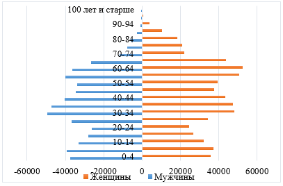 Возрастно-половая структура населения Вологодской области на   1 января 2019 года