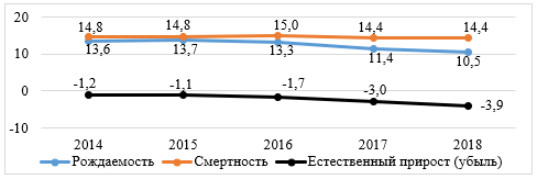 Динамика коэффициентов рождаемости, смертности и естественного прироста (убыли) населения Вологодской области