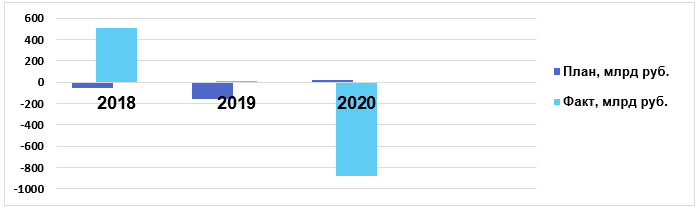 Сравнительная оценка достижения плановых показателей дефицита / профицита бюджетов за 2018 -2020 годы
