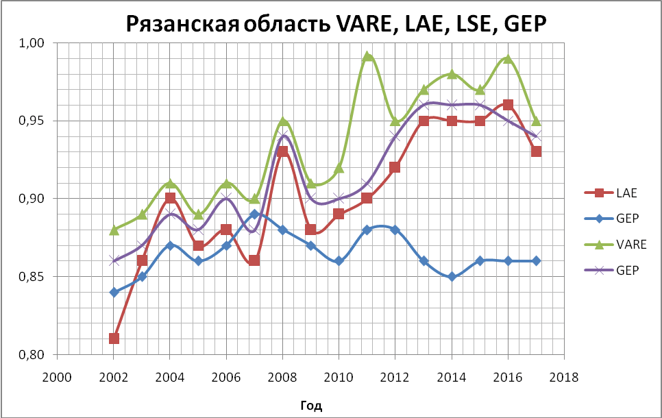 График уровней чувствительностей Рязанской области за период 2002-18 г.г.