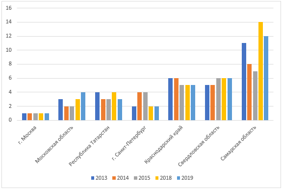 Индекс конкурентоспособности регионов России AV RCI –группа сравнения и место в рейтинге в 2013- 2015, 2018, 2019 гг. (Составлено автором по данным  рейтингов AV RC)