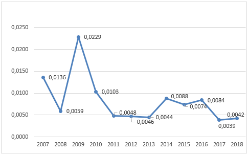 Коэффициент структурных изменений К. Гатева по валовой добавленной стоимости Соединенное Королевство Великобритании и Северной Ирландии в 2007 – 2018 гг.