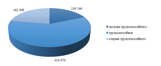 Численность населения Мурманской области по возрастным группам по состоянию на 01.01.2021 г. Источник: составлено автором по данным статистики