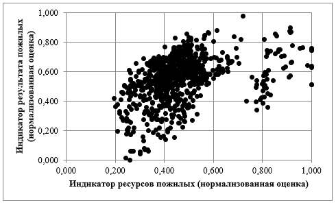 Соотношение индикатора ресурсов пожилых и индикатора результатов пожилых по регионам РФ за 2010-2019 гг.