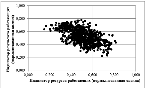 Соотношение индикатора ресурсов работающих и индикатора результатов работающих по регионам РФ за 2010-2019 гг.