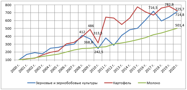 Динамика производства зерновых, картофеля и молока в К(Ф)Х и ИП в Российской Федерации,  в % к 2000 г.