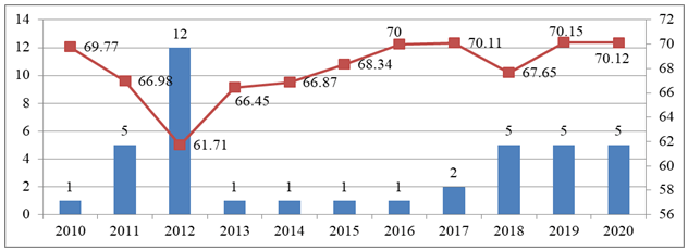 Баллы и индексы провинциальной конкурентоспособности Дананга за период 2010–2020 гг