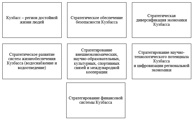 Контуры приоритетов Стратегии социально-экономического развития Кемеровской области – Кузбасса до 2035 года