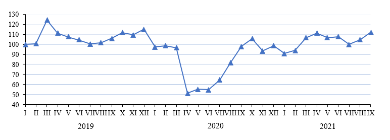 Динамика индексов изменения оборота ресторанного рынка Красноярского края 2019 – 2021 гг.