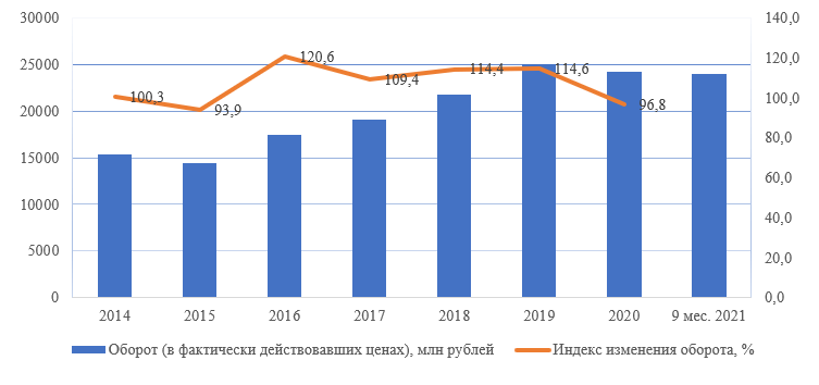 Динамика ресторанного рынка Красноярского края в 2014 – 2021 гг. [2]