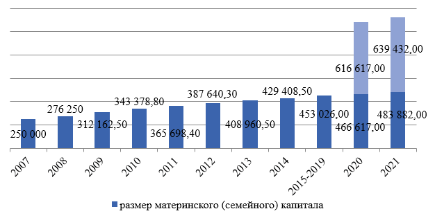 Анализ динамики размера материнского (семейного) капитала в РФ с 2007 по 2021 гг.