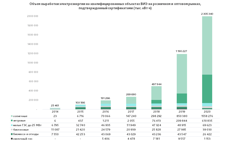 Объем выработки электроэнергии на квалифицированных объектах ВИЭ на розничных и оптовых рынках России за 2014-2020 гг.