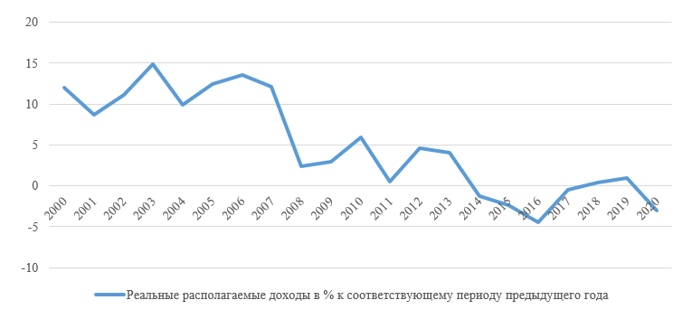 Реальные располагаемые доходы населения в РФ в % к прошлому году за 2000-2020 год