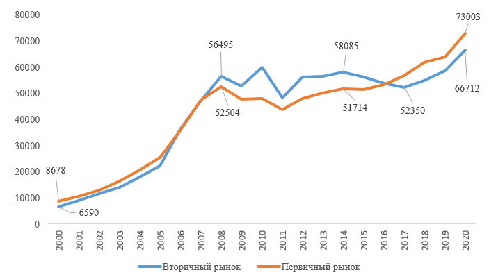 Рыночная стоимость 1 квадратного метра жилья в РФ на первичном и вторичном рынке за период 2000-2020 год
