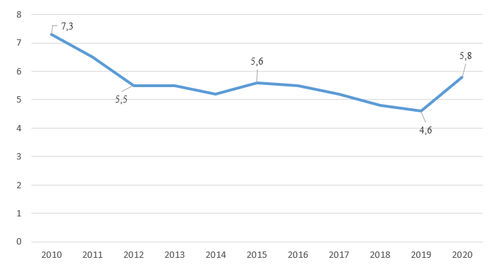 Безработица населения в РФ за период 2010-2020 год