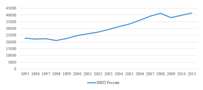 Валовый внутренний продукт РФ за период 1995-2011 год в ценах 2008 года
