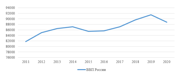 Валовый внутренний продукт РФ за период 2011-2020 год в ценах 2016 года