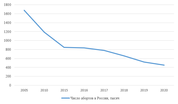 Число абортов в РФ за период 2005-2020 год