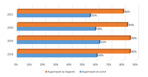 Общий объем аудитории радио в России, %
