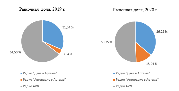 Распределение рыночной доли среди радиостанций Артемовского городского округа в 2019 – 2020 гг.