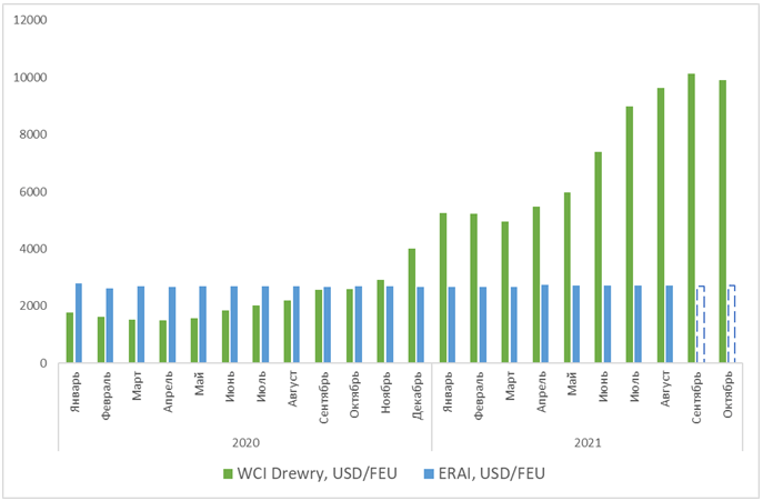 Данные об изменение индексов WCI Drewry и ERAI в период с января по декабрь 2020 года и в период с января по август 2021 года
